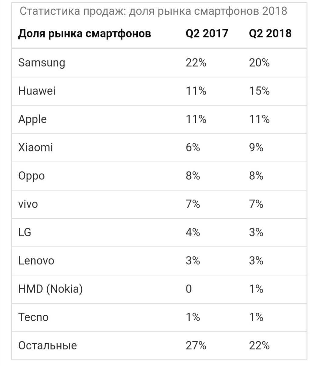 Процент рынка смартфонов 2020