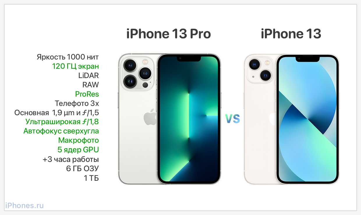 Сравнение 12 и 12 про. Размеры iphone 12 Pro и 13 Pro. Iphone 13 Pro Размеры. Отличие айфона 13,13 про,13. Отличие 12 и 13 айфона сзади.