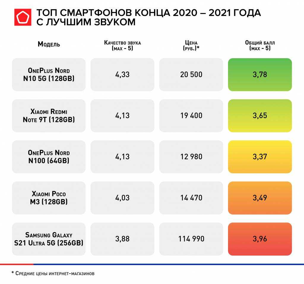 Топ 12: лучшие компактные смартфоны 2021