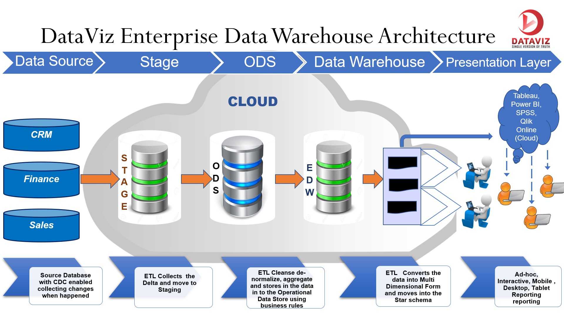 M centers 4.0. Хранилище данных. Enterprise data Warehouse. Домашнее хранилище данных. Архитектор хранилища данных.