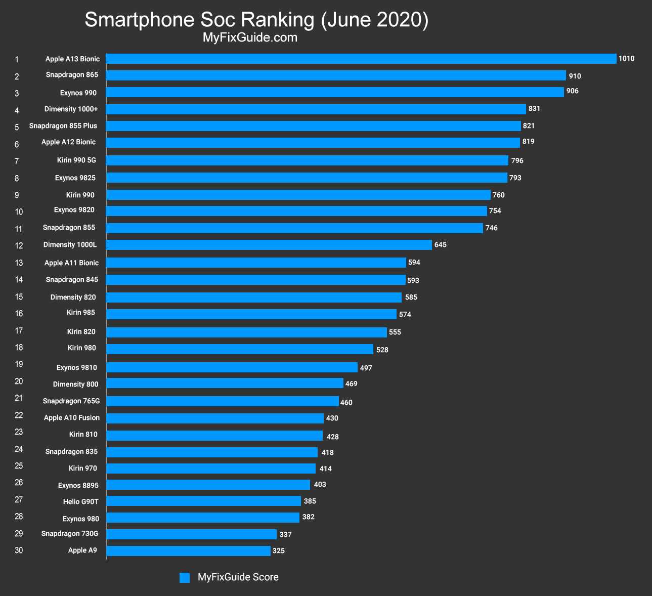 Процессоры Snapdragon по мощности таблица 2022