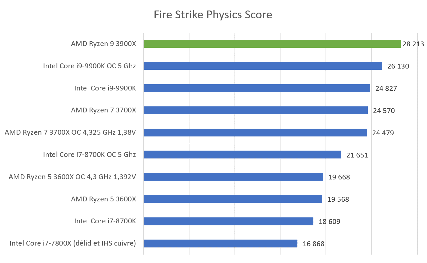 Intel против amd: чем отличаются процессоры ryzen и core i