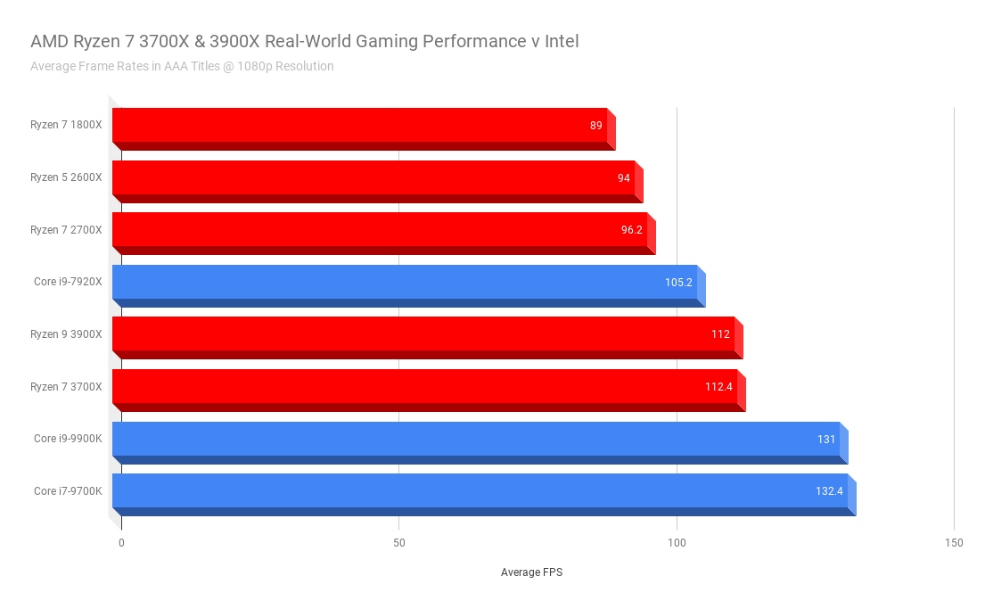 Core i9-10900k vs ryzen 9 3900x: 80+ тесты игры, узкие места и потоковый анализ