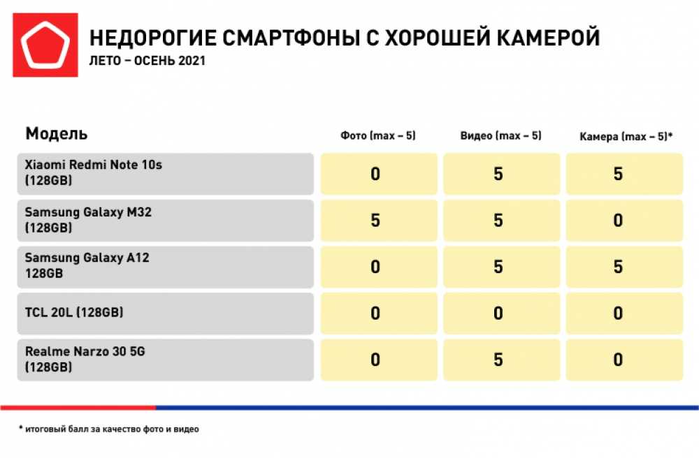 Привет, друзья В этом рейтинге я расскажу про 7 лучших смартфонов с IPS-экраном Актуальная тема, учитывая, что AMOLED-матрицы завоёвывают всё бóльшую долю на рынке и уже прочно обосновались в бюджетном классе Xiaomi Mi 10T 8128GB Процессор: 1800-2840 МГц,