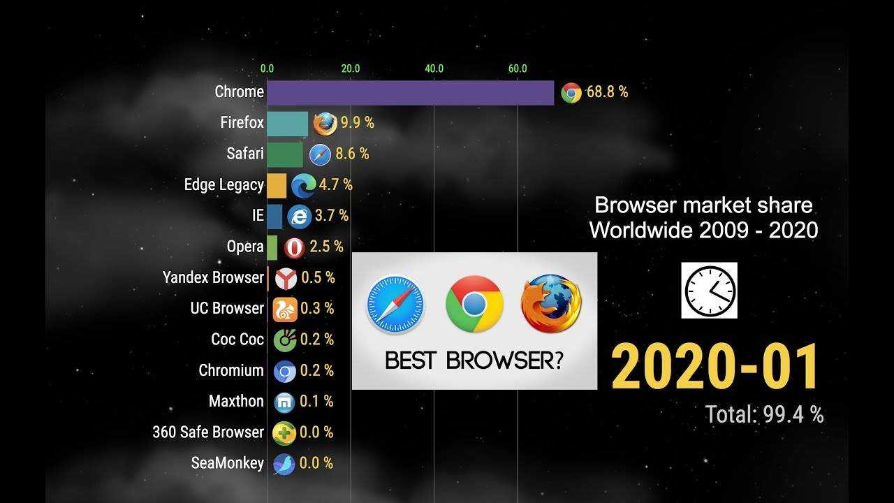 В статье делаем обзор Топ 10 лучших браузеров для смартфона в 2022 году: скорость, стабильность, защита данных, плюсы и минусы