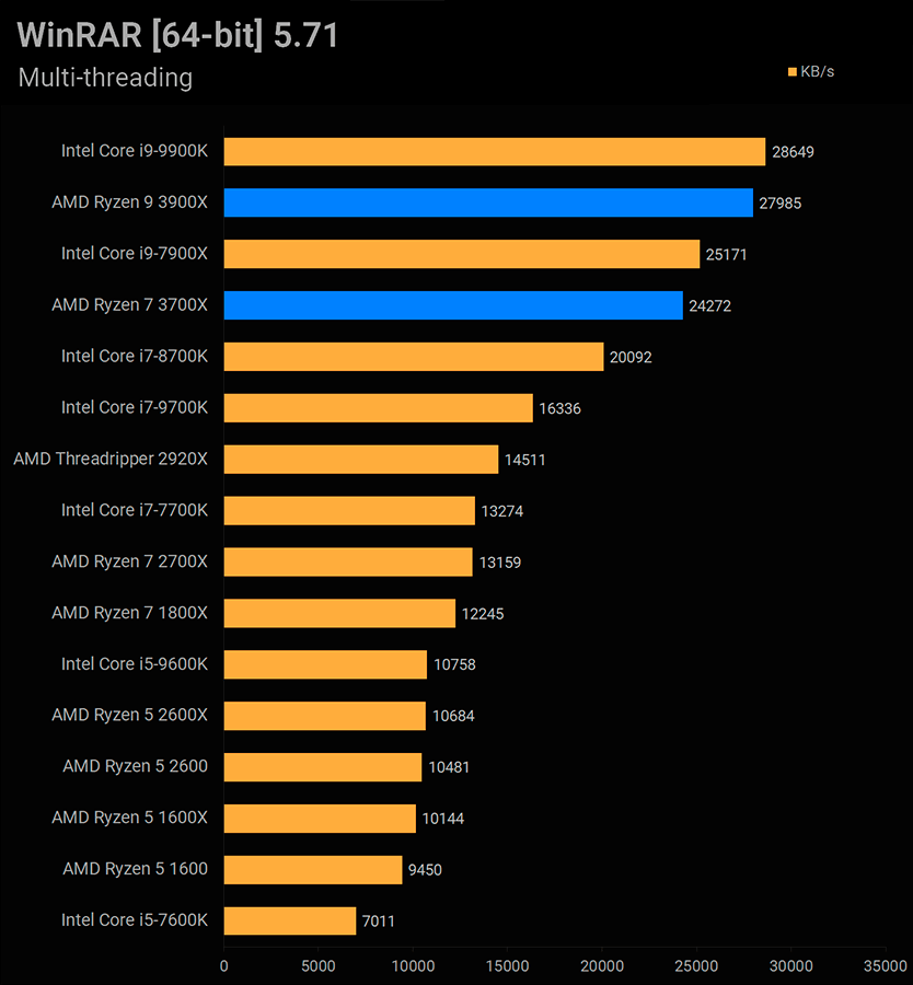 Сравнение процессоров intel i9 10900k и amd ryzen 9 3900xt