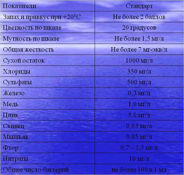 Санпин питьевой. Нормы показателей воды для питья. Нормативы качества питьевой воды. Жесткость воды норма для питьевой воды САНПИН. Показатели питьевой воды по САНПИН.