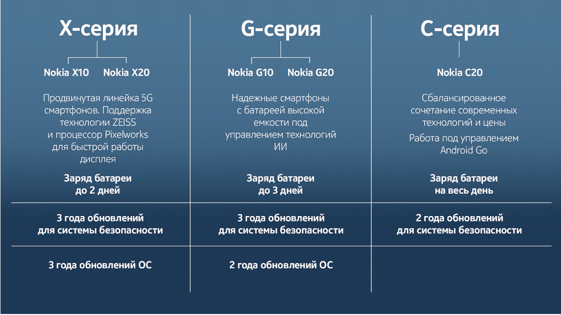 Топ-10 лучших смартфонов nokia в 2023 году