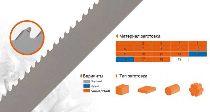 Топ-10 лучших распиловочных станков по дереву на 2023 год