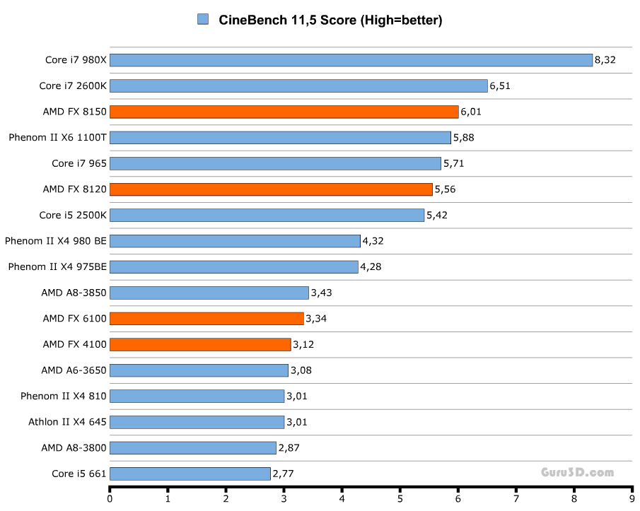 Лучшие процессоры для компьютерных игр в 2021 году. compare cpu - сравнить игровые тесты процессоров пк