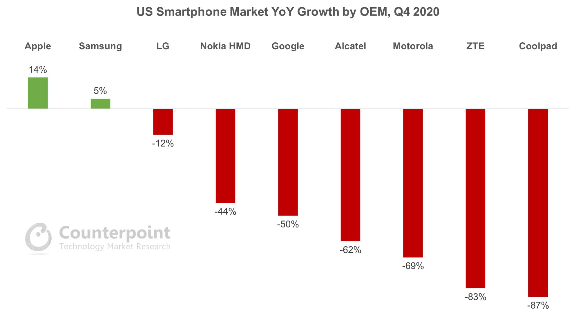 Смартфон 2020 рейтинг. Рынок смартфонов. Американский рынок смартфонов. Рынок смартфонов 2020. Статистика смартфонов.