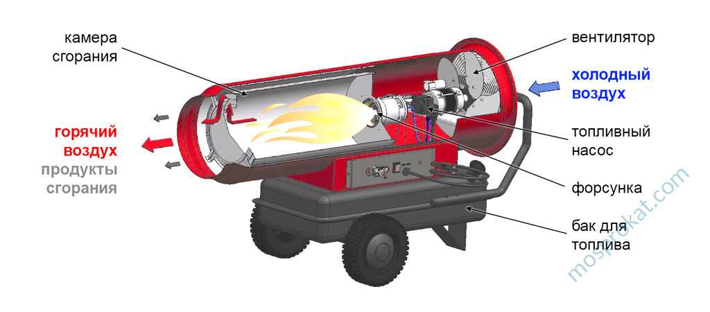 Топ—7. лучшие газовые тепловые пушки. рейтинг на 2022 год!