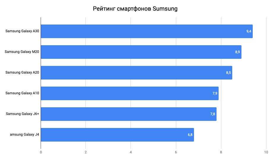 Надежные смартфоны рейтинг. Рейтинг телефонов. Samsung рейтинг. Марки телефонов по популярности.