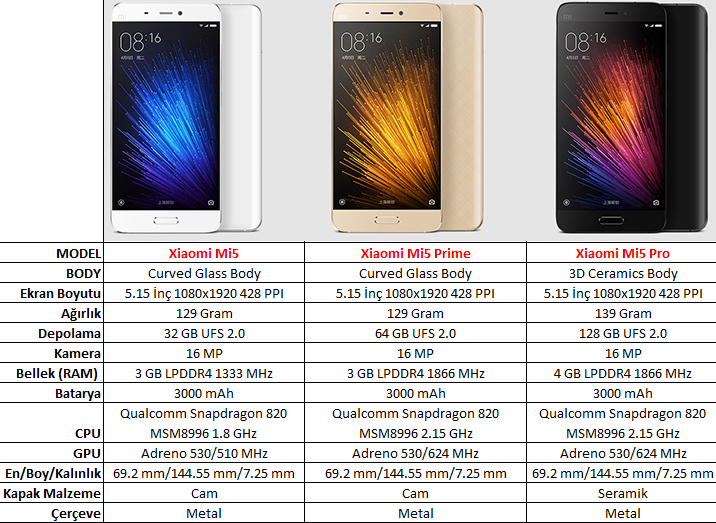 Xiaomi обзор сравнение. Xiaomi mi 5s, 3/64 ГБ. Xiaomi mi 5. Xiaomi mi5 32gb. Редми ми 5 характеристики.
