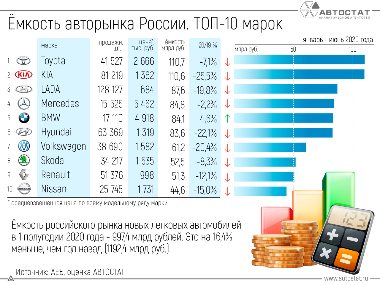 Какая марка нравится. Топ продаваемых машин в России 2021. Авто статистика. Самые продаваемые авто 2020. Емкость российского рынка автомобилей.