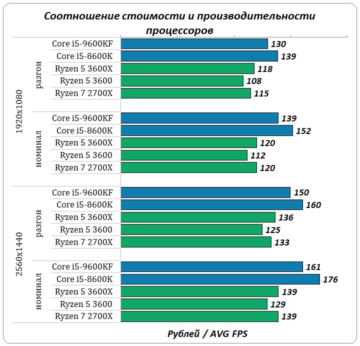 Рейтинг топ-10 лучших процессоров для смартфонов и оснащенных ими моделей на 2023 год