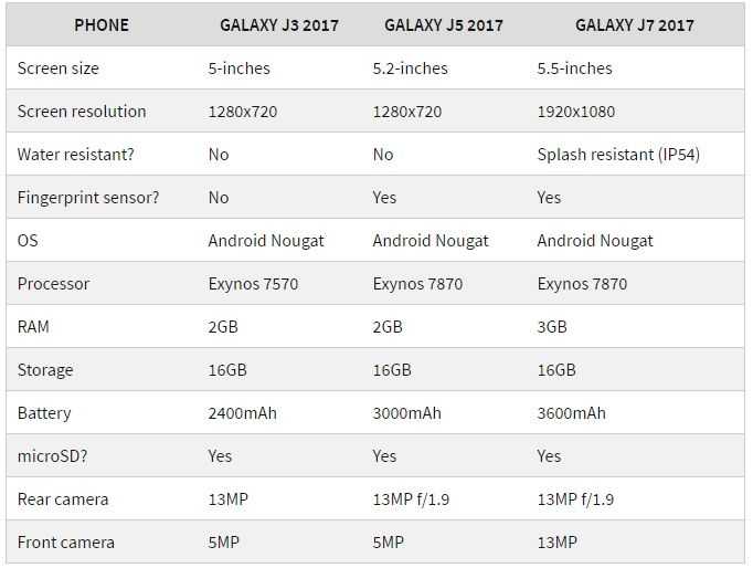 Обзор samsung galaxy j3 (2017)