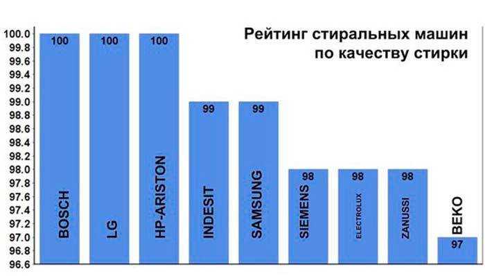 Рейтинг лучших стиральных машин lg