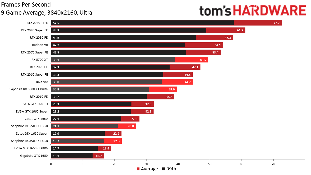 Видеокарта amd radeon rx 5700 xt: характеристики и тесты в 75 играх и 31 бенчмарке