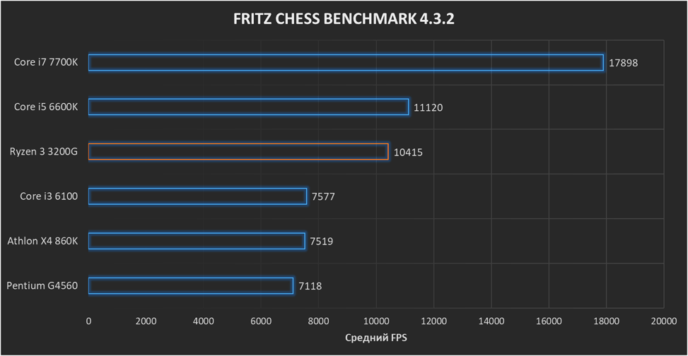 Характеристики игры core. Ryzen 3 3200g тест. Ryzen 3 Pro 3200g тест. Ryzen 3200g реальное энергопотребление. Ryzen 33250u тест на встройке.