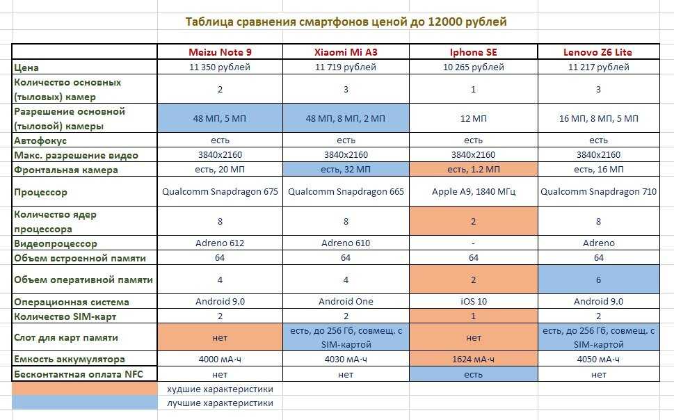 Лучшие смартфоны до 15000 рублей 2021 года: топ рейтинг