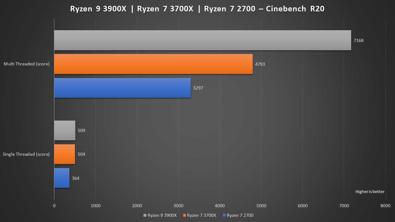 9 3900x купить. AMD Ryzen 9 5900x. 3700x Cinebench r15. Ryzen 9 3900. Ryzen 9 3900x Бенчмарк.