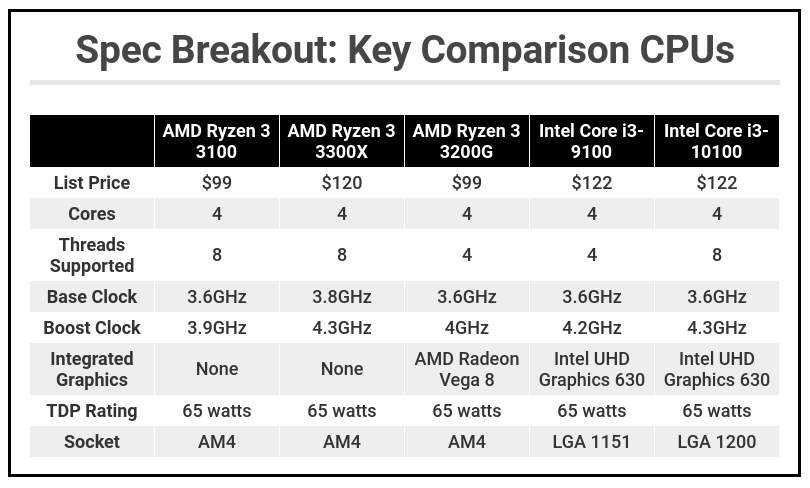 Какой процессор выбрать в 2020 – топ от intel и amd