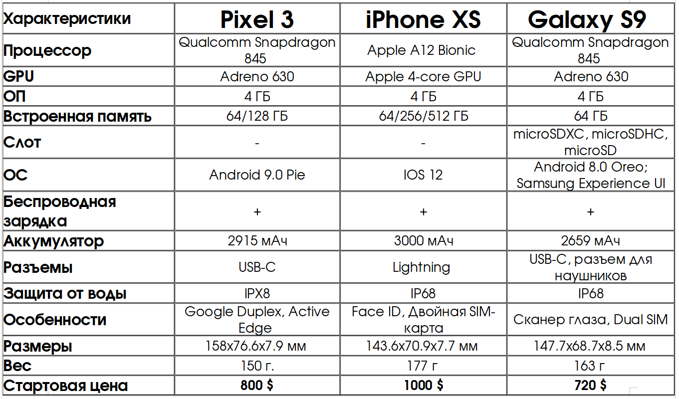 Характеристика apple iphone. Сравнение операционных систем IOS И Android таблица. Сравнение IOS И Android. Android и IOS характеристика. Сравнение Android и IOS таблица.