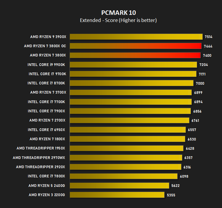 Тесты производительности памяти на процессорах ryzen 5000