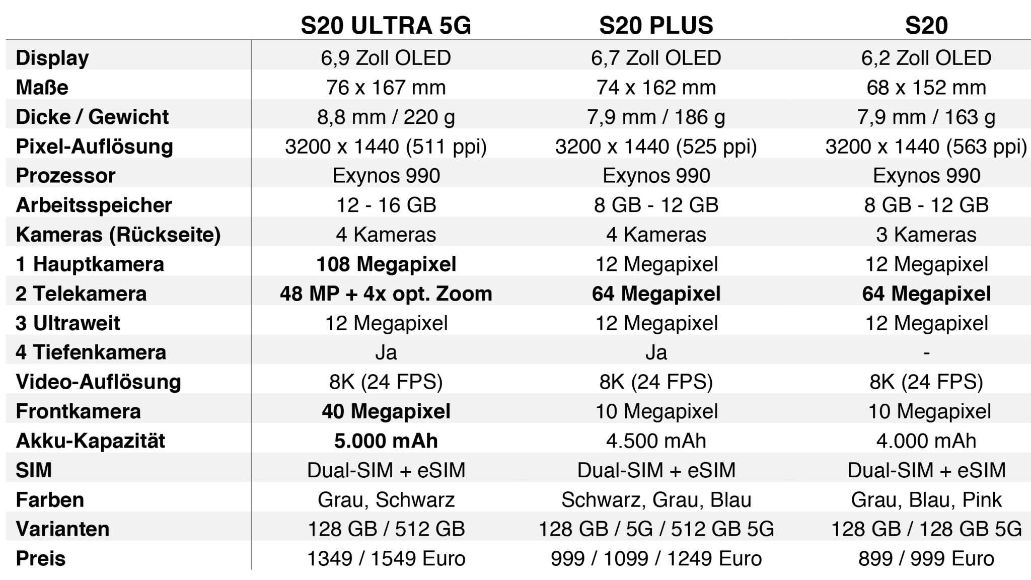 Чем отличается s. Samsung Galaxy s20 Fe характеристики. S 20 Ultra характеристики. Samsung s20 Ultra характеристики. Samsung Galaxy s20 характеристики.