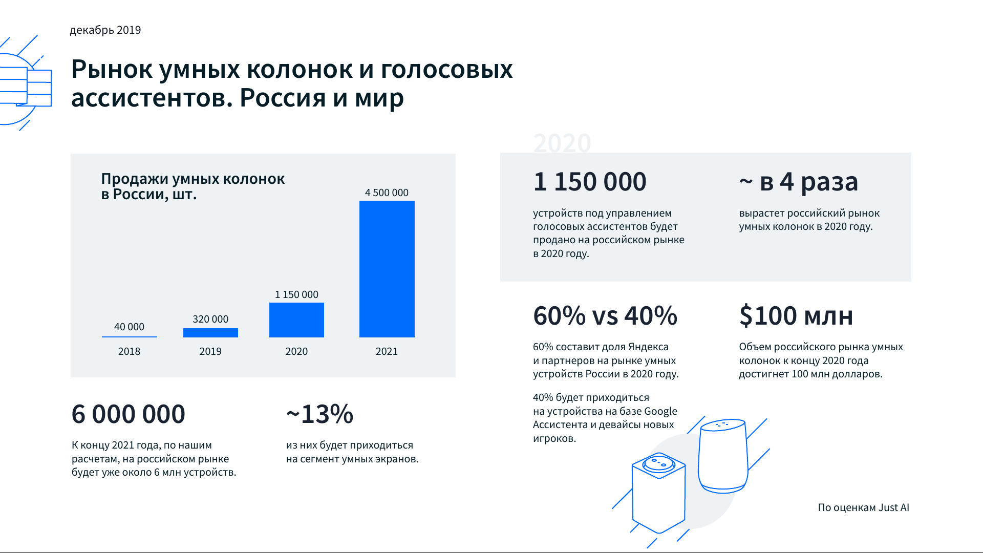 Рейтинг умных. Рынок умных колонок. Объем рынка умных колонок. Мировой рынок умных колонок. Рынок умных колонок в России.