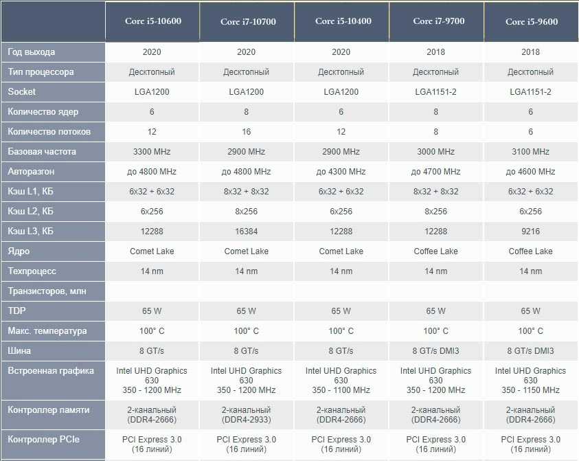Сравнение i5 и amd. N4200 процессор характеристики. 10600k характеристики. Intel Core i3 7100u характеристики. Тест i5 10600 в играх.