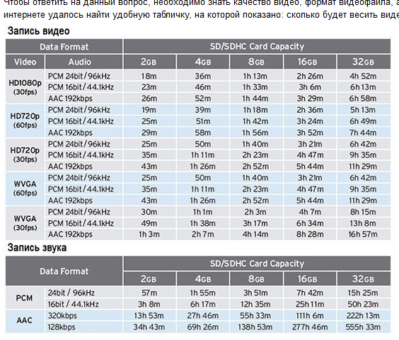 Влияет ли карта памяти на качество видео