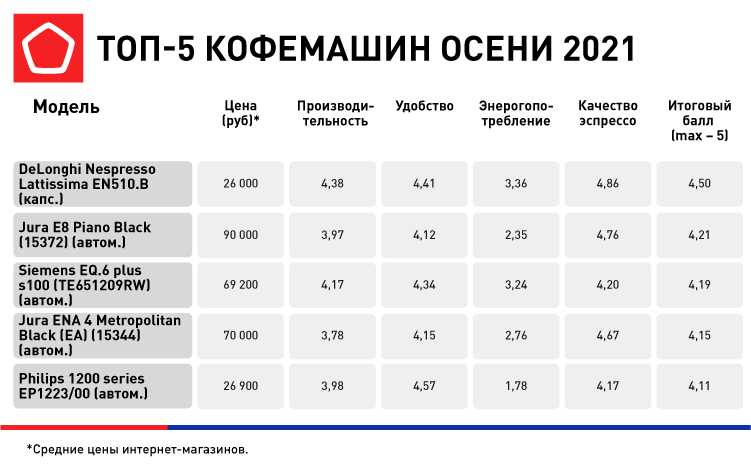 Выбор зерновой кофемашины: 9 критериев, на которые нужно обратить внимание + рейтинг лучших моделей 2020 года
