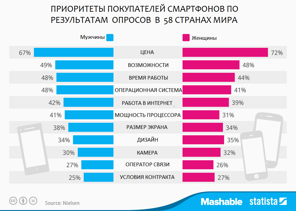 Как выбрать хороший и недорогой смартфон 2020 - 2021 года | pro смартфон