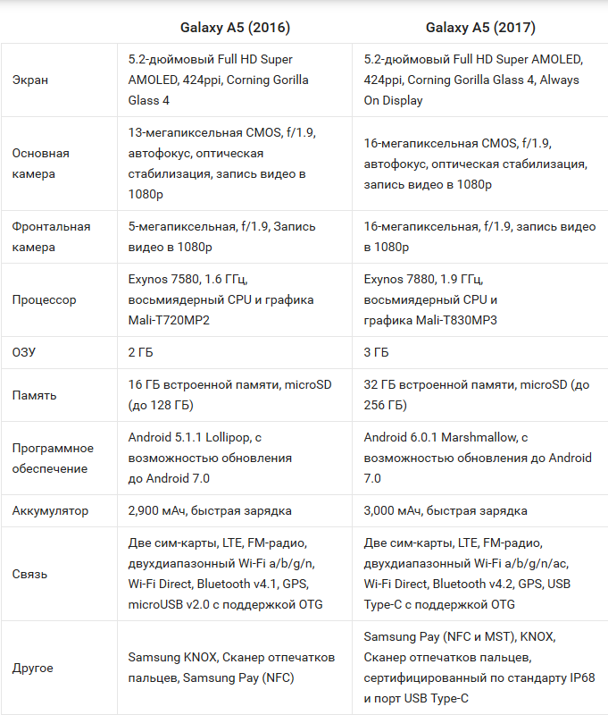 Сравнение самсунг а35 и а55. Самсунг а5 2017 года характеристики. Телефон самсунг а5 характеристики. Самсунг галакси а5 2017 характеристики. Samsung a5 2017 характеристики.