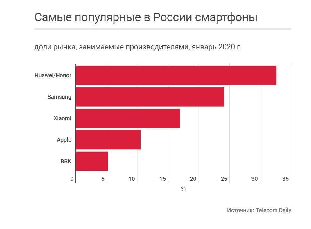 Меньше камер, мощнее батарея: какими будут смартфоны будущего