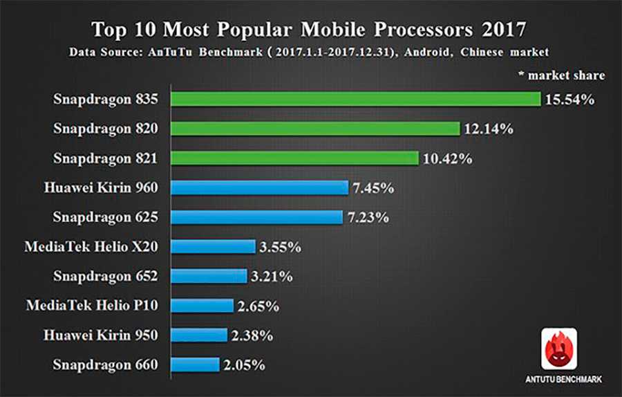 Какой процессор лучше для смартфона. Таблица производительности процессоров Snapdragon. Qualcomm Snapdragon таблица производительности. Топ процессоров Qualcomm Snapdragon. Процессор снапдрагон в антуту.
