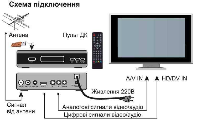 Cтандарты цифрового телевидения: dvb-t, dvb-t2, dvb-c, dvb-c2, dvb-s, dvb-s2