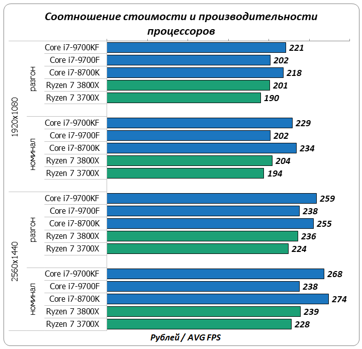 Рейтинг процессоров компании intel 2021 года по производительности