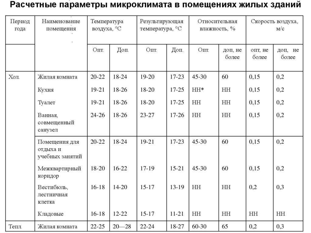 Микроклимат в офисе: нормы температуры и влажности — трудовая оборона