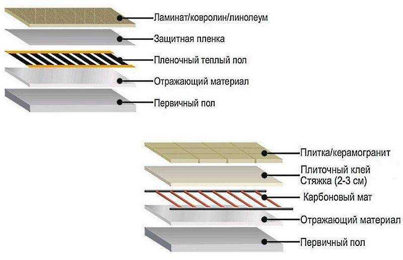 🔨 тёплый пол под ламинат: виды и особенности монтажа