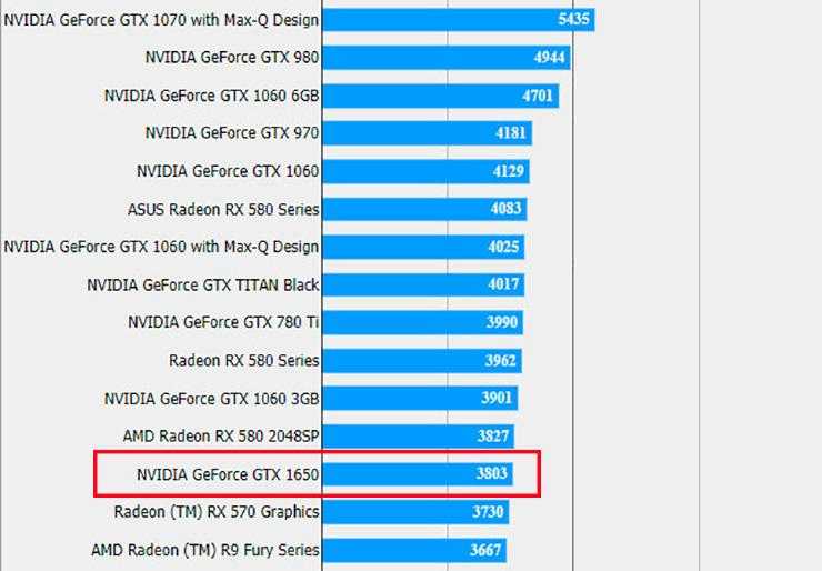 Обзор и тестирование видеокарты nvidia geforce gtx 1650