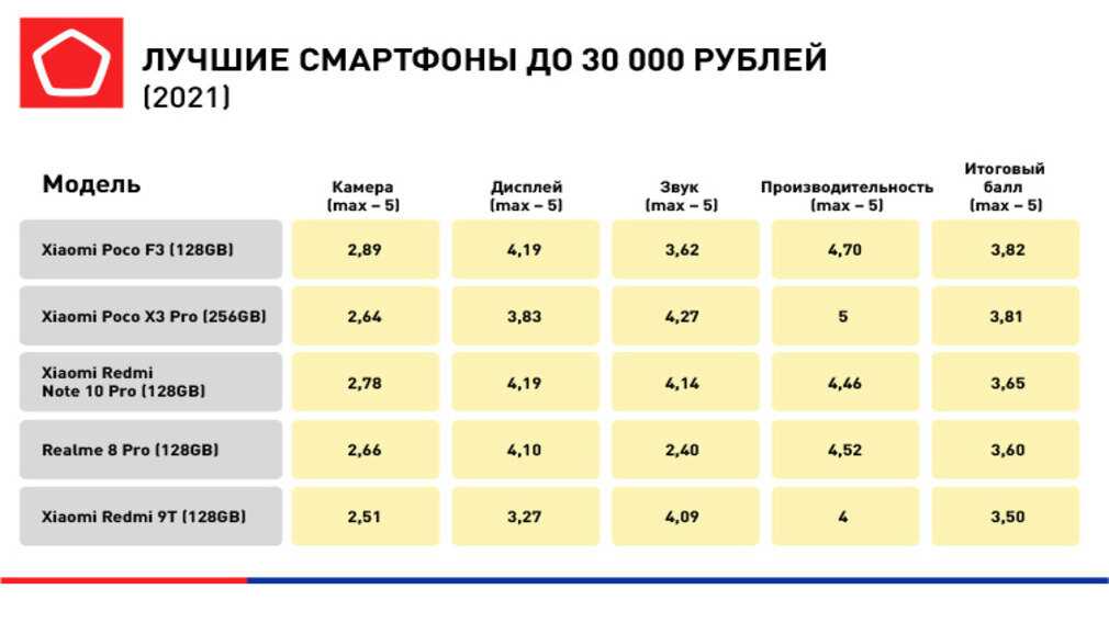 Какой телефон купить недорогой, но хороший
