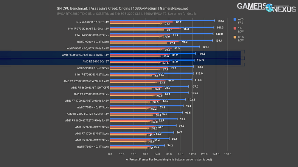 Сравнение процессоров vs. Процессоры Ryzen 7 сравнение. I7 7700 vs i7 8700. AMD Ryzen 5 3600. Intel Core i7 7700k в играх.