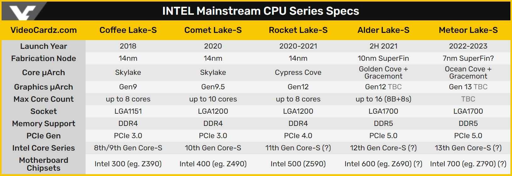 Процессоры интел 12. LGA 1700 процессоры Intel. Таблица процессоров Intel 12 поколения. Поколения Intel Core Alder Lake. Поколение процессоров Intel Rocket Lake.