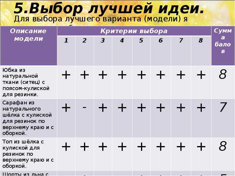 Самое подходящее условие. Выбор лучшей идеи. Выбор лучшей идеи таблица. Таблица выбор лучшего варианта изделия. Выбор лучшей идеи проект.