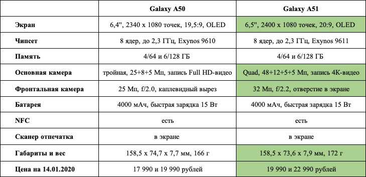 Сравните 50 50 5 5. Размер телефона самсунг а51. Самсунг а51 характеристики. Характеристики телефона Samsung Galaxy a51. Габариты телефона самсунг а 51.