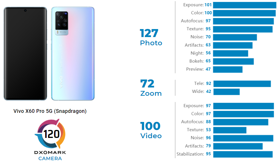 Рейтинг китайских телефонов. Vivo x80 Pro DXOMARK. DXOMARK смартфоны. DXOMARK тест смартфонов. Смартфоны с процессором Snapdragon 870.
