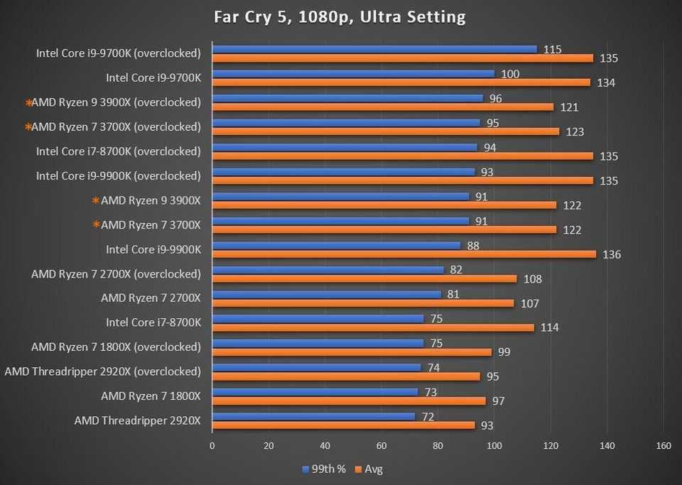 Сравнение процессоров райзен. Ryzen 7 3700x. Процессор райзен 7 3700x. AMD 7 3700x. AMD Ryzen 7 3700x (Multipack).